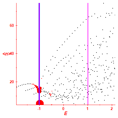 Peres lattice <N>